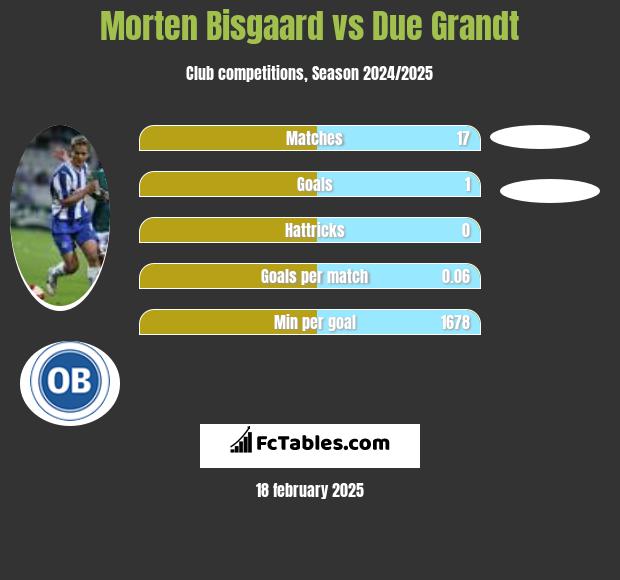 Morten Bisgaard vs Due Grandt h2h player stats