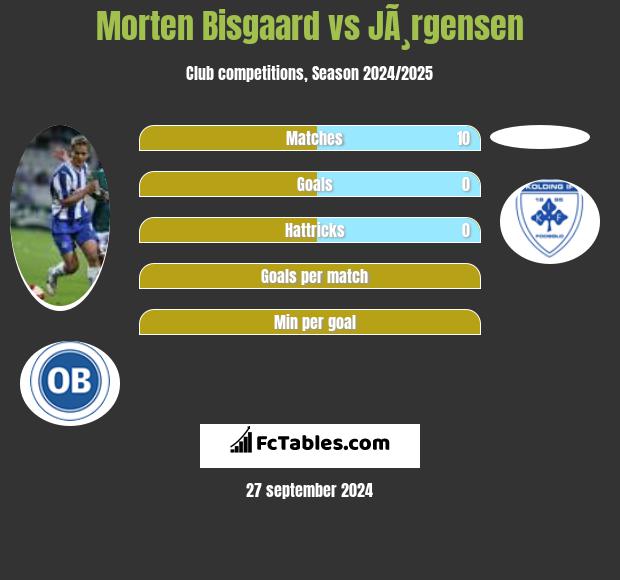 Morten Bisgaard vs JÃ¸rgensen h2h player stats