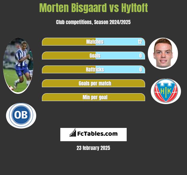 Morten Bisgaard vs Hyltoft h2h player stats