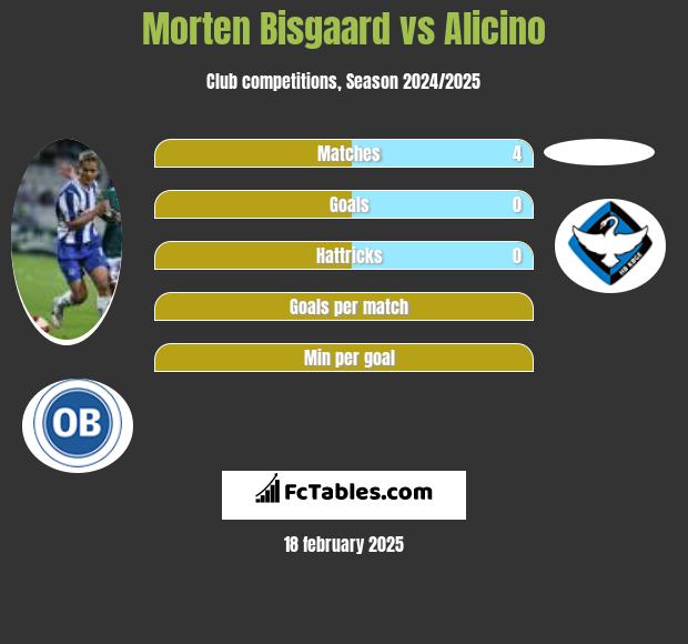 Morten Bisgaard vs Alicino h2h player stats