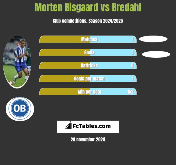 Morten Bisgaard vs Bredahl h2h player stats