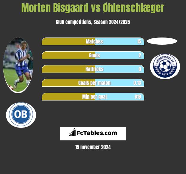 Morten Bisgaard vs Øhlenschlæger h2h player stats