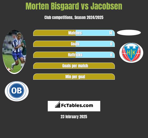 Morten Bisgaard vs Jacobsen h2h player stats