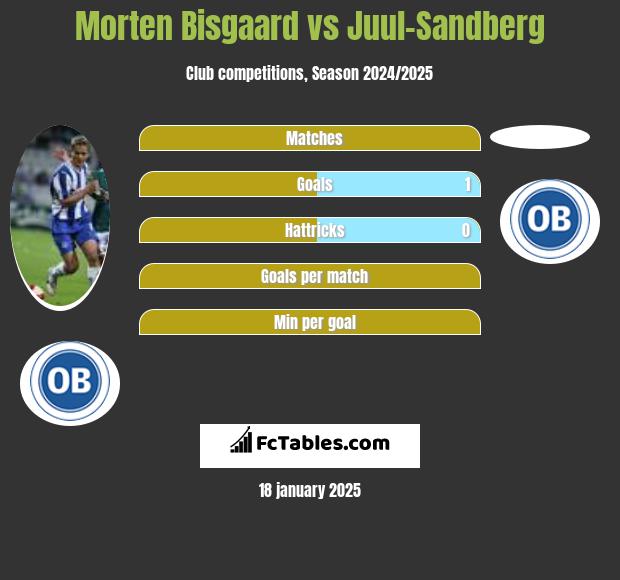 Morten Bisgaard vs Juul-Sandberg h2h player stats