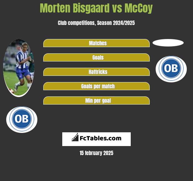 Morten Bisgaard vs McCoy h2h player stats