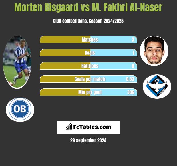 Morten Bisgaard vs M. Fakhri Al-Naser h2h player stats