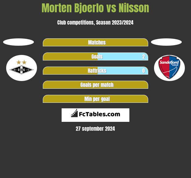 Morten Bjoerlo vs Nilsson h2h player stats