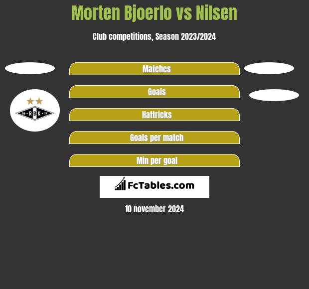 Morten Bjoerlo vs Nilsen h2h player stats