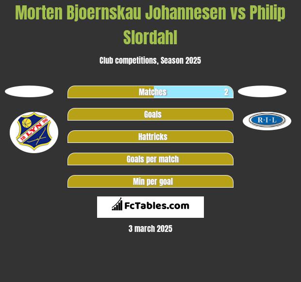 Morten Bjoernskau Johannesen vs Philip Slordahl h2h player stats