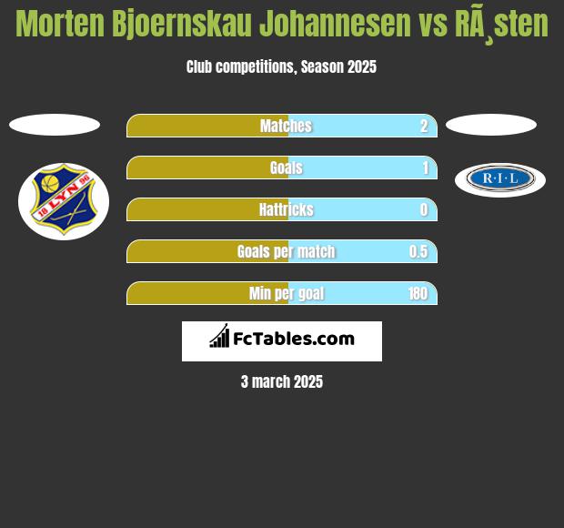 Morten Bjoernskau Johannesen vs RÃ¸sten h2h player stats