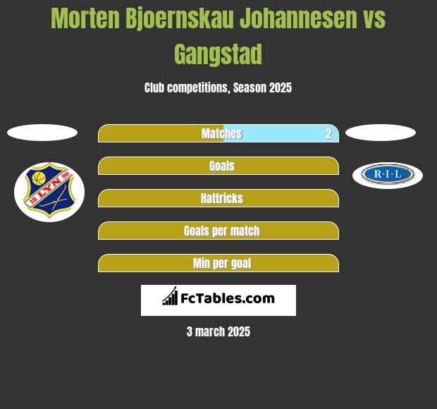 Morten Bjoernskau Johannesen vs Gangstad h2h player stats