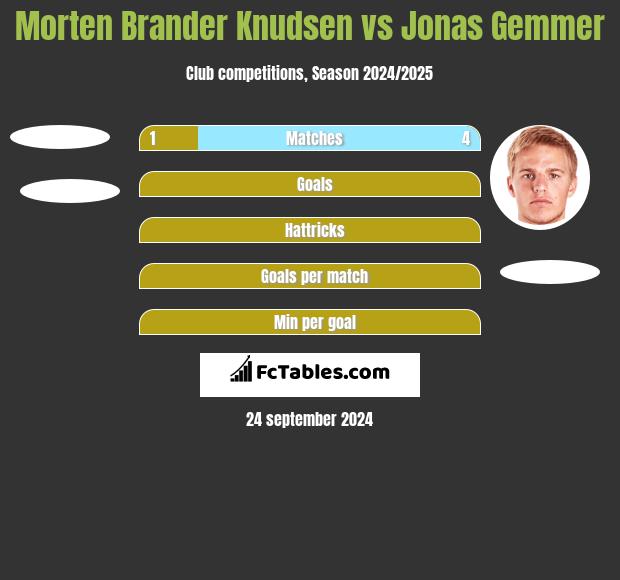 Morten Brander Knudsen vs Jonas Gemmer h2h player stats