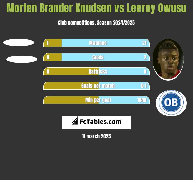 Morten Brander Knudsen vs Leeroy Owusu h2h player stats