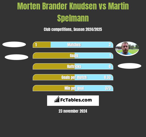 Morten Brander Knudsen vs Martin Spelmann h2h player stats