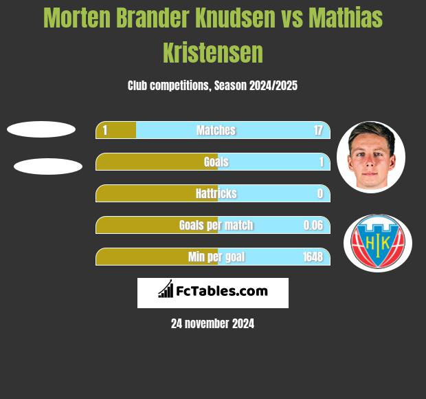 Morten Brander Knudsen vs Mathias Kristensen h2h player stats