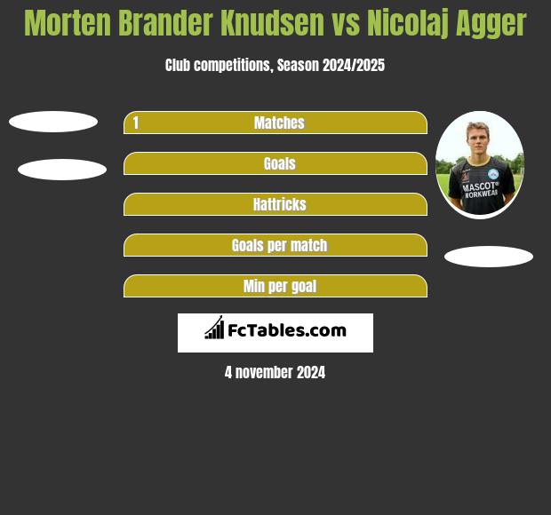 Morten Brander Knudsen vs Nicolaj Agger h2h player stats