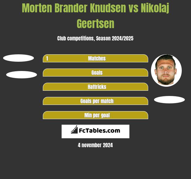 Morten Brander Knudsen vs Nikolaj Geertsen h2h player stats