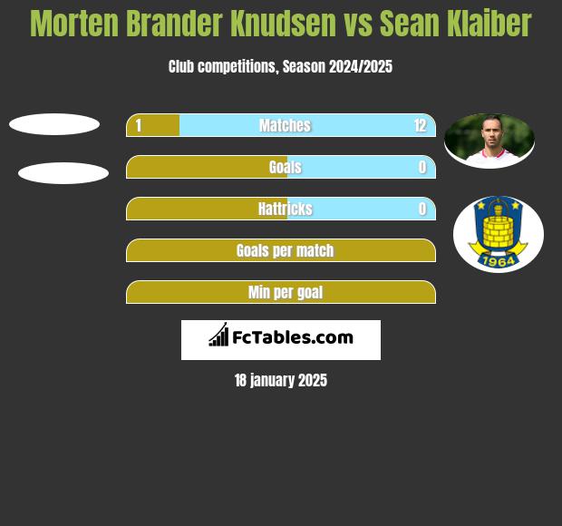 Morten Brander Knudsen vs Sean Klaiber h2h player stats