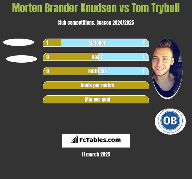 Morten Brander Knudsen vs Tom Trybull h2h player stats