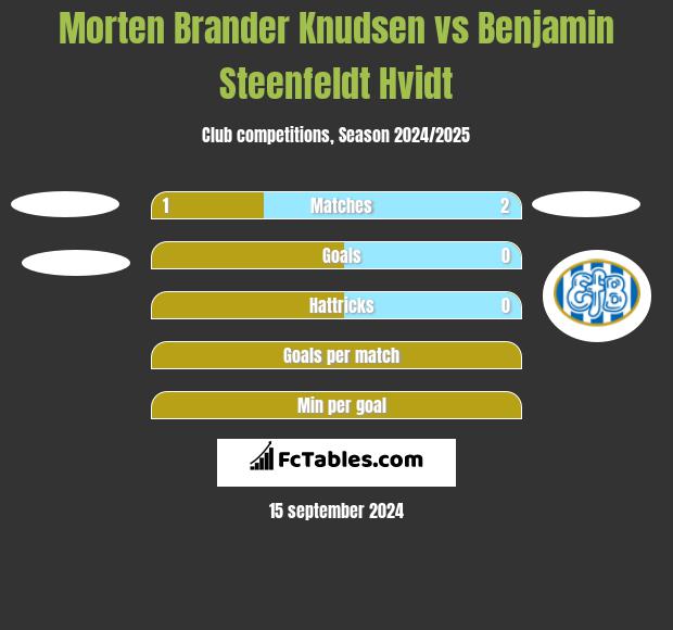 Morten Brander Knudsen vs Benjamin Steenfeldt Hvidt h2h player stats