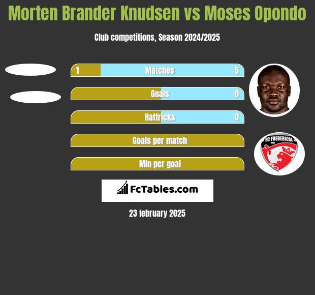 Morten Brander Knudsen vs Moses Opondo h2h player stats