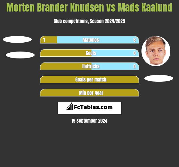 Morten Brander Knudsen vs Mads Kaalund h2h player stats