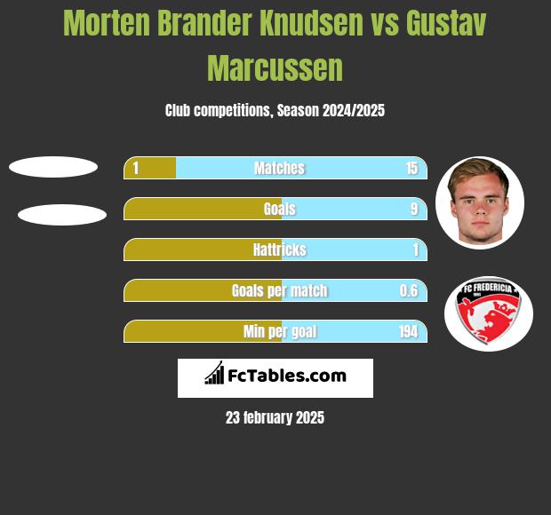 Morten Brander Knudsen vs Gustav Marcussen h2h player stats