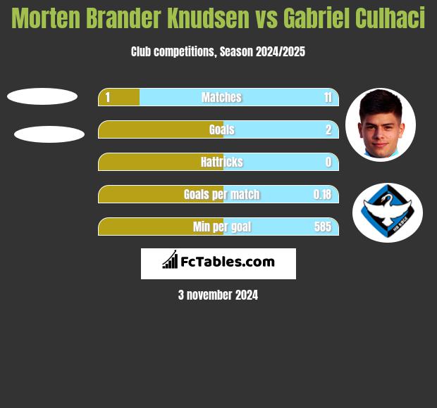 Morten Brander Knudsen vs Gabriel Culhaci h2h player stats