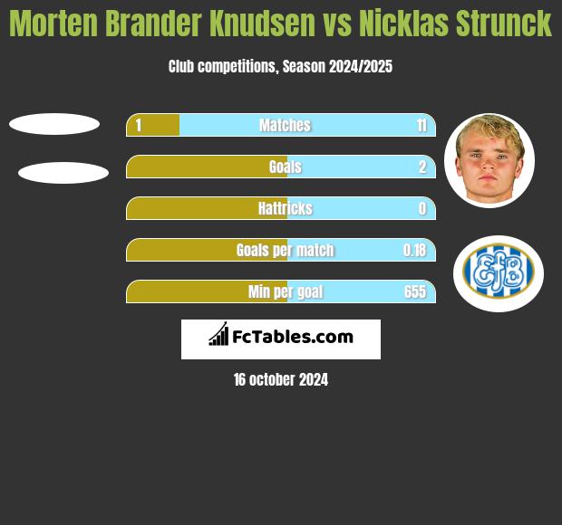 Morten Brander Knudsen vs Nicklas Strunck h2h player stats