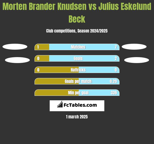 Morten Brander Knudsen vs Julius Eskelund Beck h2h player stats