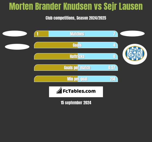 Morten Brander Knudsen vs Sejr Lausen h2h player stats