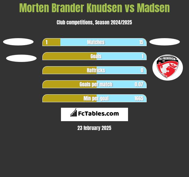 Morten Brander Knudsen vs Madsen h2h player stats