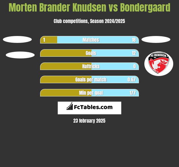 Morten Brander Knudsen vs Bondergaard h2h player stats