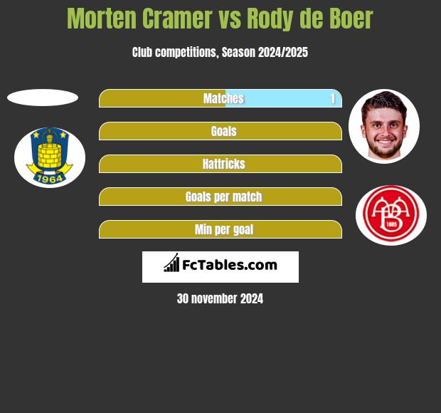 Morten Cramer vs Rody de Boer h2h player stats