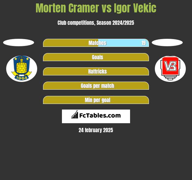 Morten Cramer vs Igor Vekic h2h player stats