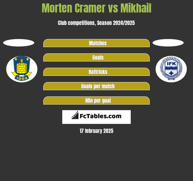 Morten Cramer vs Mikhail h2h player stats