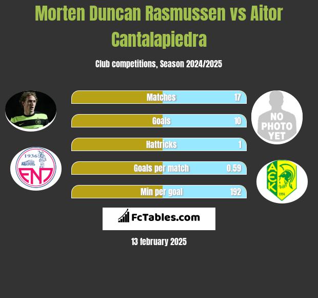 Morten Duncan Rasmussen vs Aitor Cantalapiedra h2h player stats