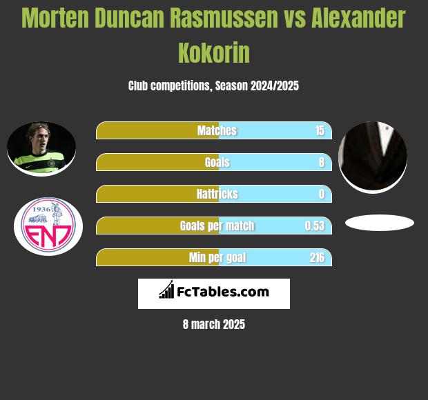 Morten Duncan Rasmussen vs Alexander Kokorin h2h player stats