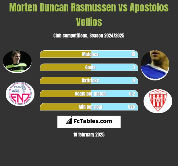 Morten Duncan Rasmussen vs Apostolos Vellios h2h player stats