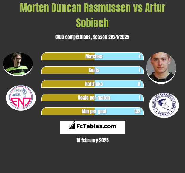 Morten Duncan Rasmussen vs Artur Sobiech h2h player stats