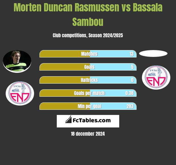 Morten Duncan Rasmussen vs Bassala Sambou h2h player stats