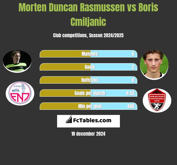 Morten Duncan Rasmussen vs Boris Cmiljanic h2h player stats