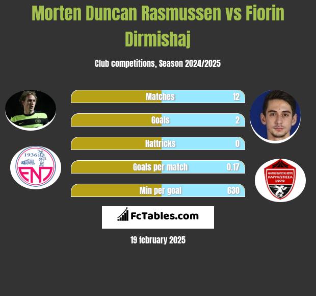 Morten Duncan Rasmussen vs Fiorin Dirmishaj h2h player stats