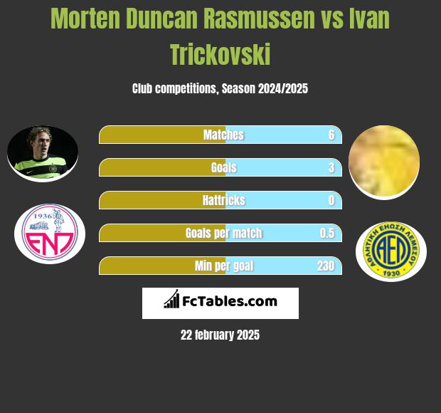 Morten Duncan Rasmussen vs Ivan Trickovski h2h player stats