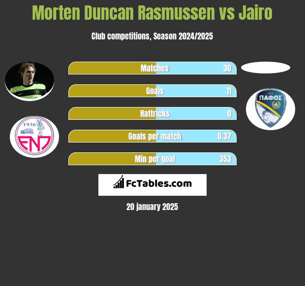 Morten Duncan Rasmussen vs Jairo h2h player stats