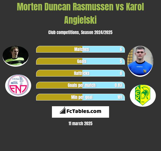 Morten Duncan Rasmussen vs Karol Angielski h2h player stats