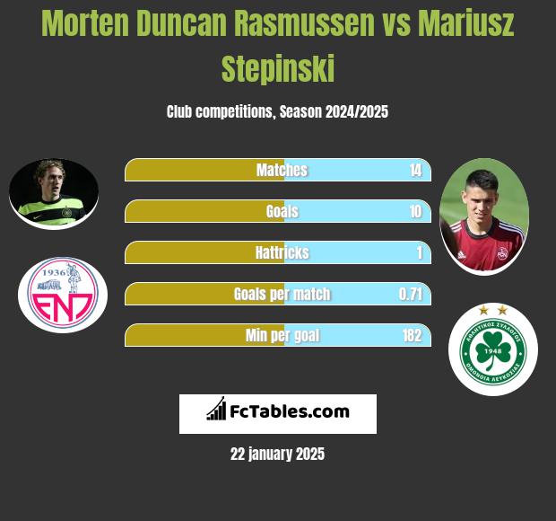 Morten Duncan Rasmussen vs Mariusz Stępiński h2h player stats