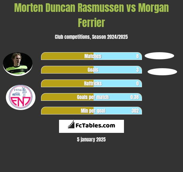 Morten Duncan Rasmussen vs Morgan Ferrier h2h player stats