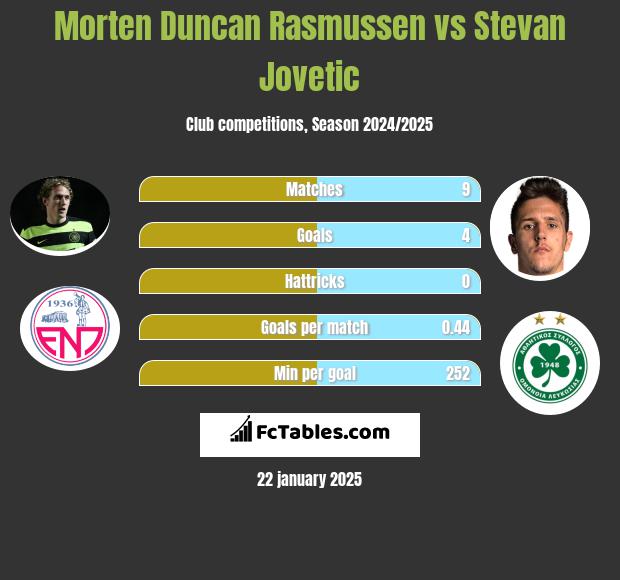 Morten Duncan Rasmussen vs Stevan Jovetić h2h player stats