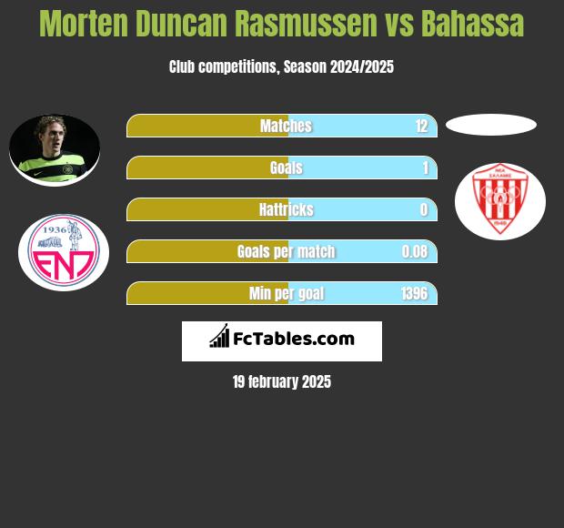 Morten Duncan Rasmussen vs Bahassa h2h player stats